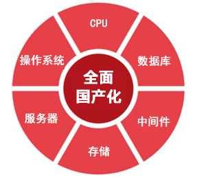 郵件系統(tǒng)-信創(chuàng)適配、全面國產化