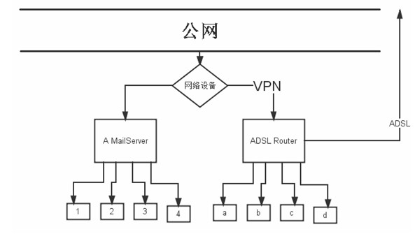 VPN網(wǎng)絡(luò)郵件發(fā)送流程