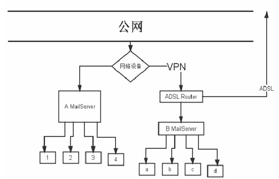 U-Mail郵件服務(wù)器VPN解決方案