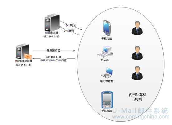 郵件服務(wù)器主要操作示意圖