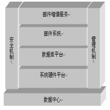 U-Mail郵件服務(wù)器主要分為五大功能模塊