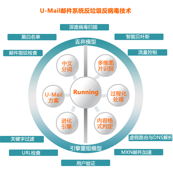U-Mail郵件系統(tǒng)反垃圾反病毒模塊